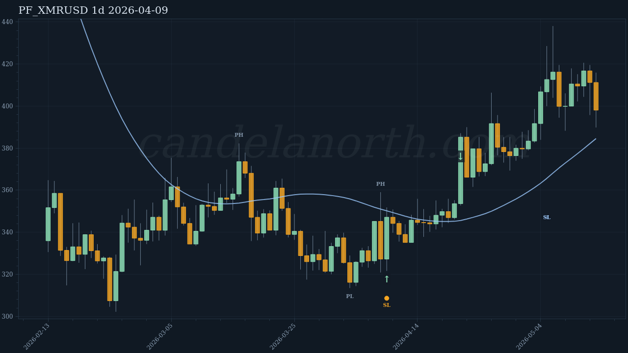 XMR Long signal chart