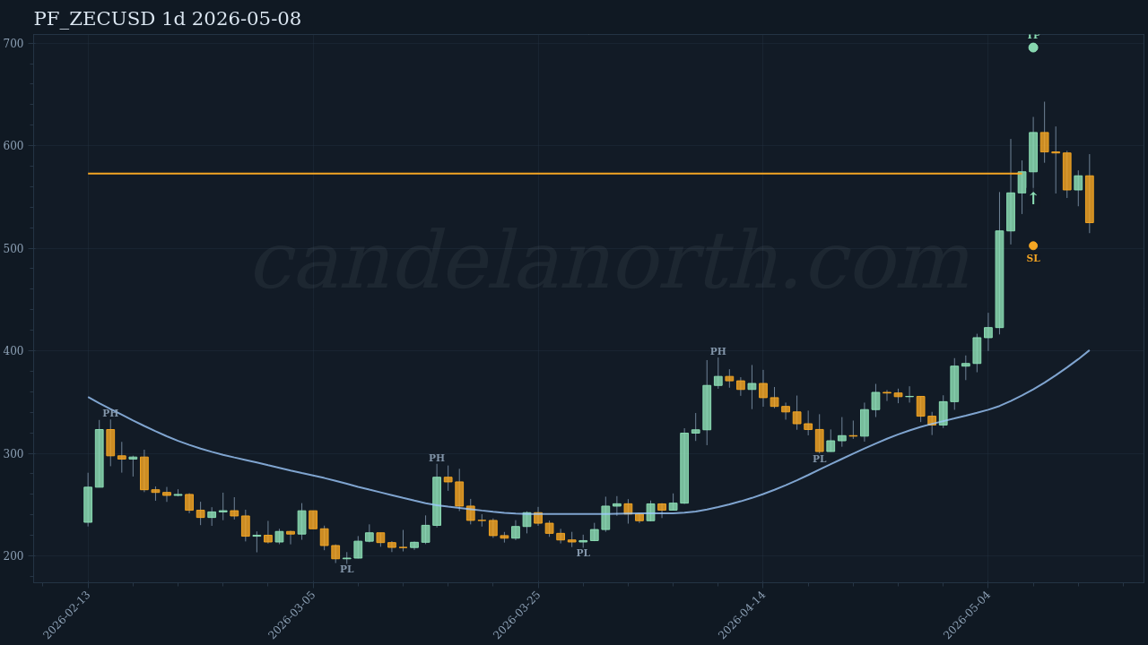 ZEC Long signal chart