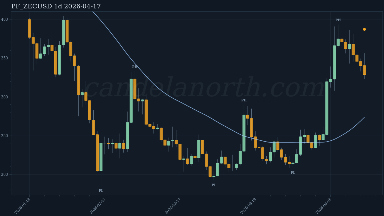 ZEC Short signal chart