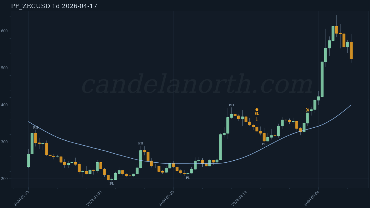 Zcash (ZEC) Short trade idea chart