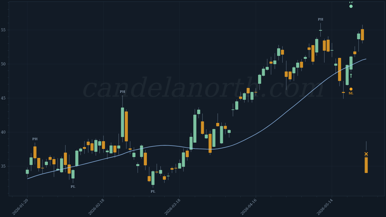Photronics Inc (PLAB) Long trade idea chart