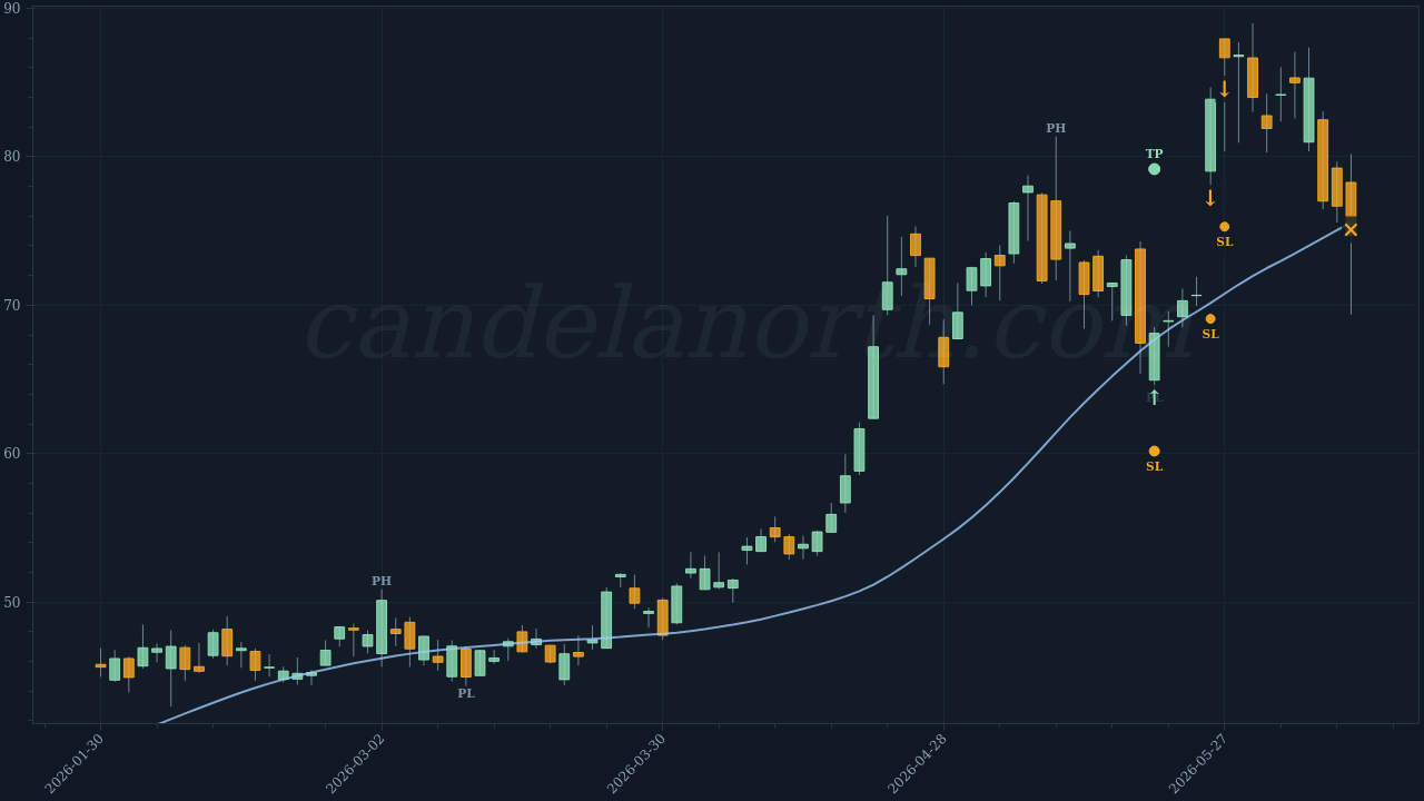 Power Integrations Inc (POWI) Long trade idea chart