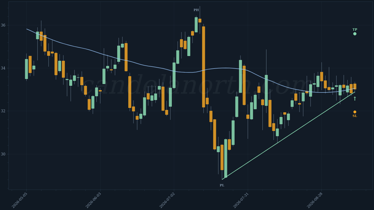 Perdoceo Education Corp (PRDO) Long trade idea chart