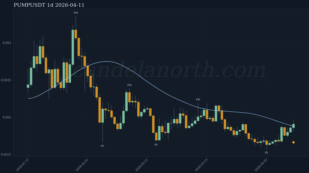 PUMP Long signal chart