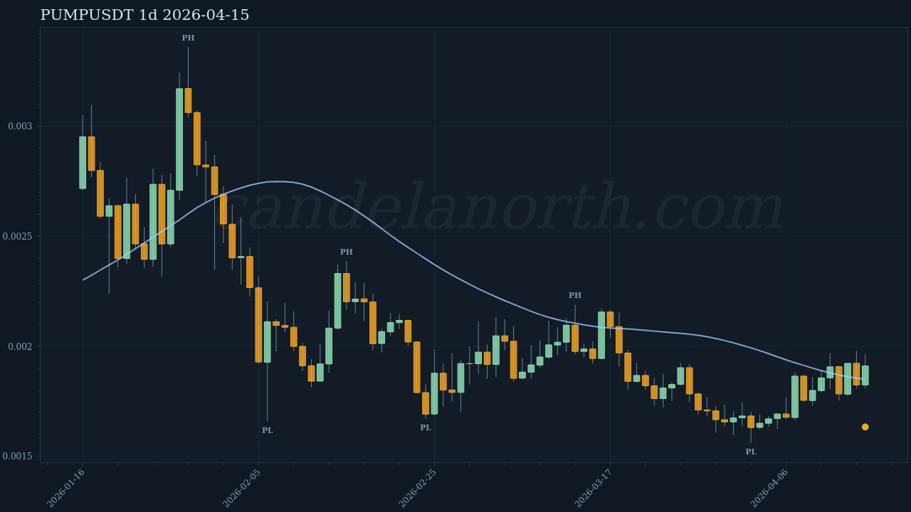 PUMP Long signal chart