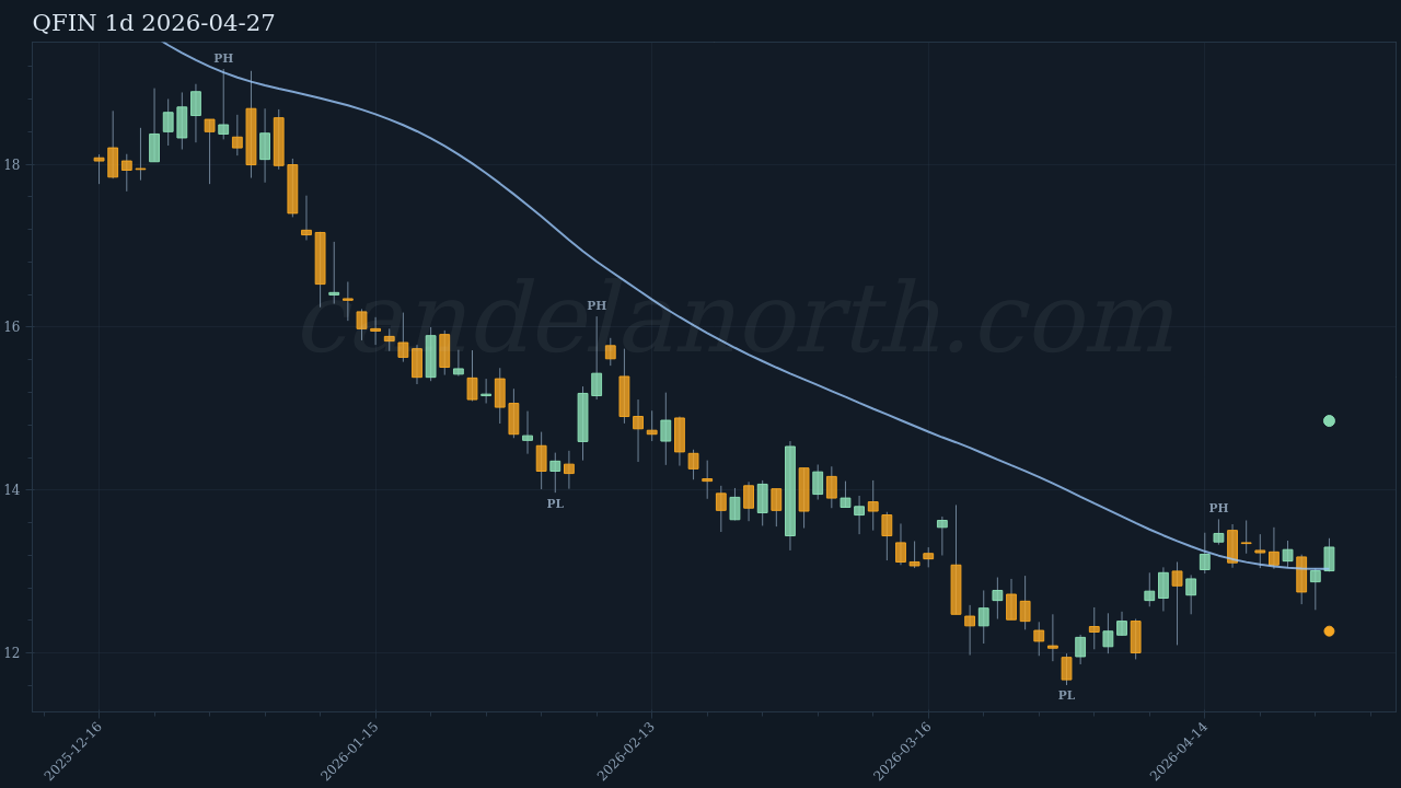 QFIN Long signal chart