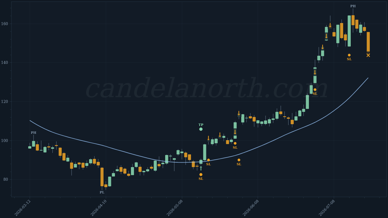 Qualys Inc (QLYS) Long trade idea chart