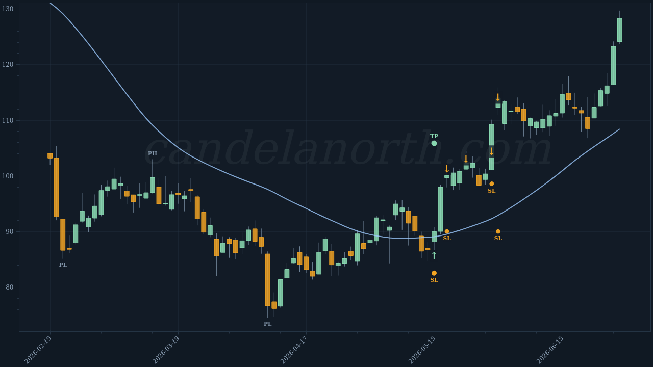 Qualys Inc (QLYS) Long trade chart