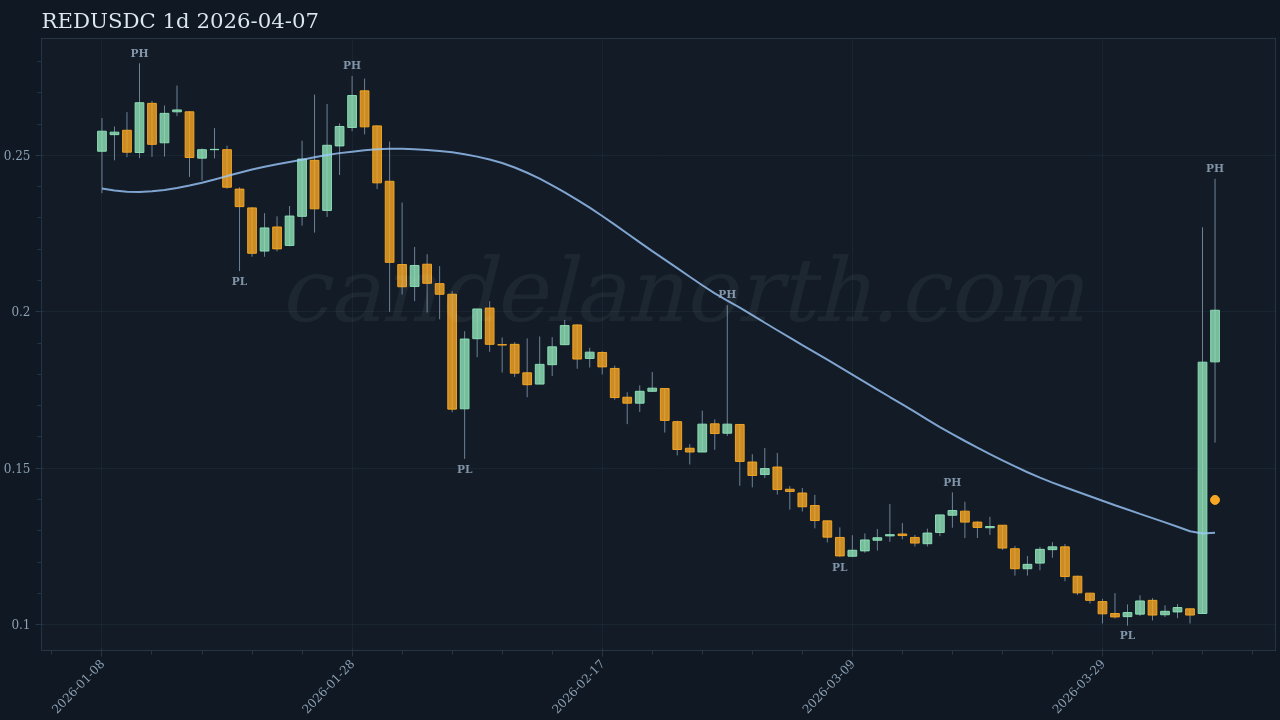 RED Long signal chart