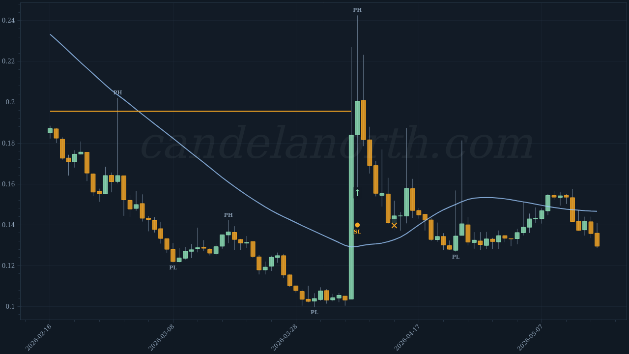 RED Long trade idea chart