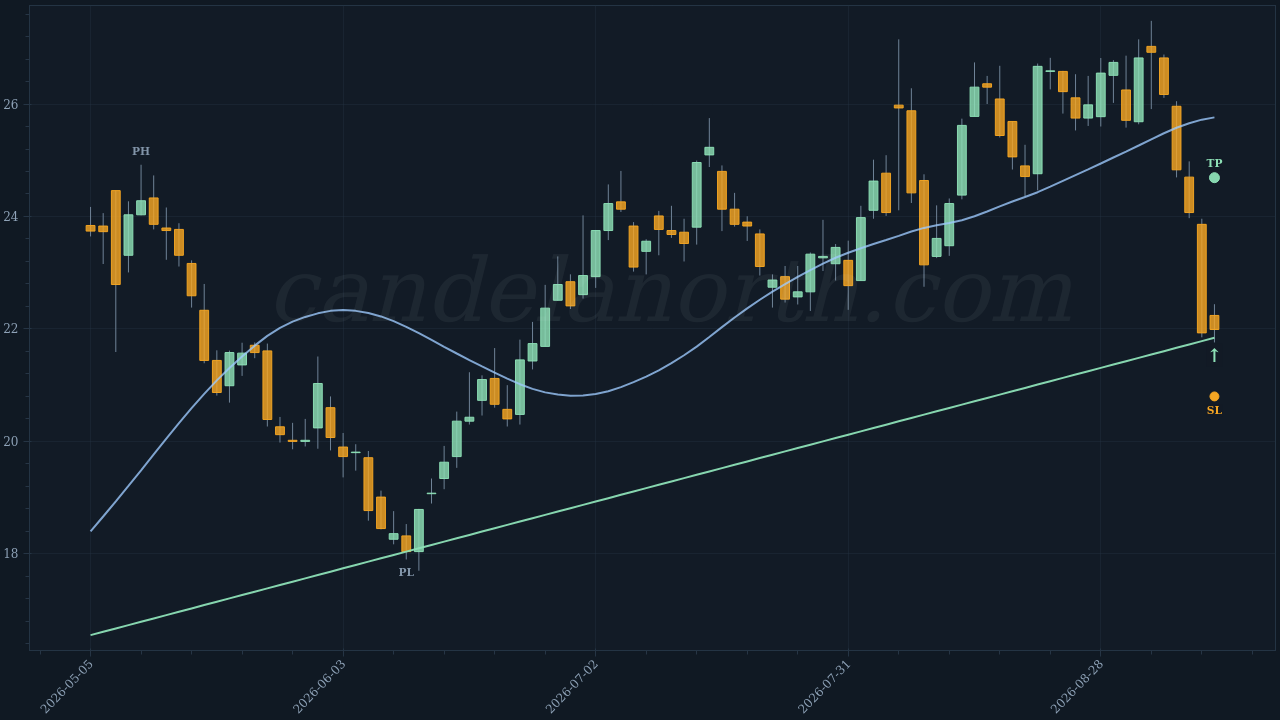 Remitly Global Inc (RELY) Long trade idea chart