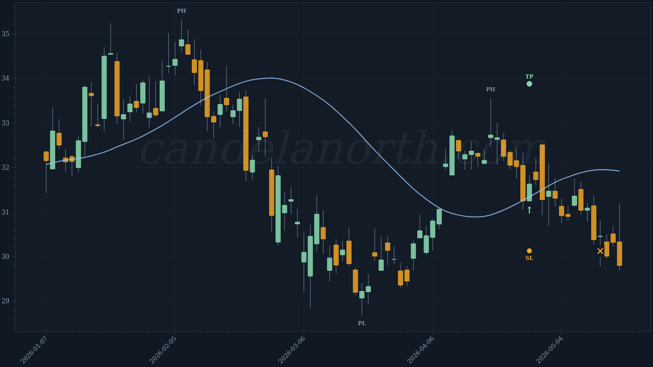 Seacoast Banking Corp Of Florida (SBCF) Long trade idea chart