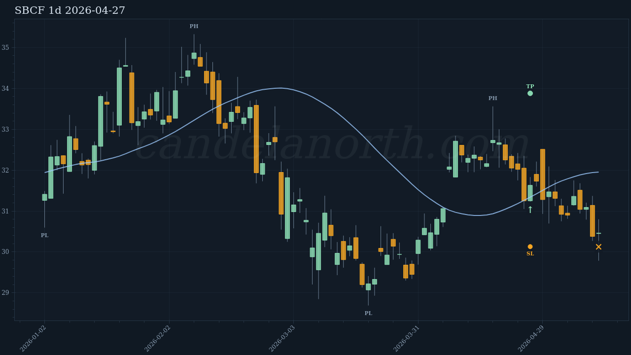 SBCF Long signal chart