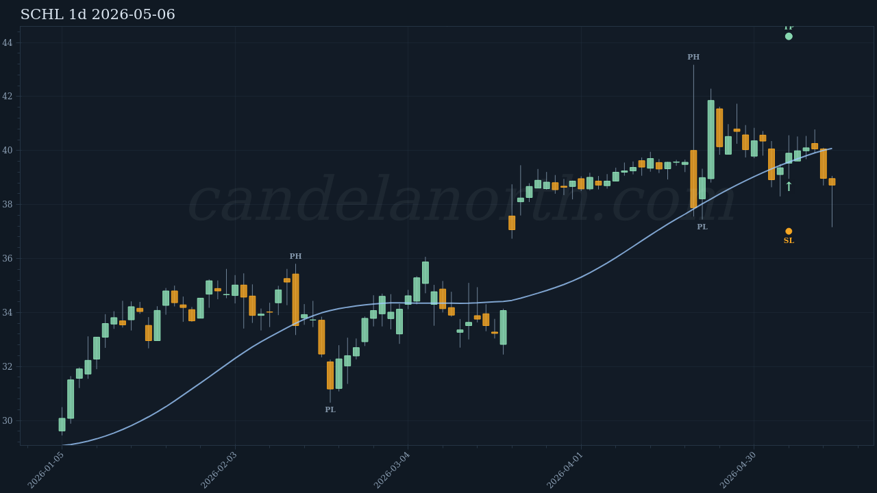 SCHL Long signal chart