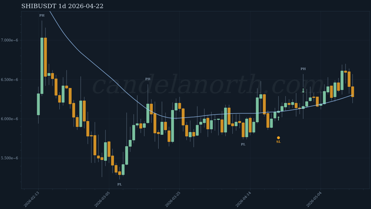 SHIB Long signal chart