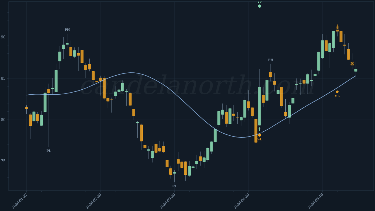 Selective Insurance Group Inc (SIGI) Long trade idea chart