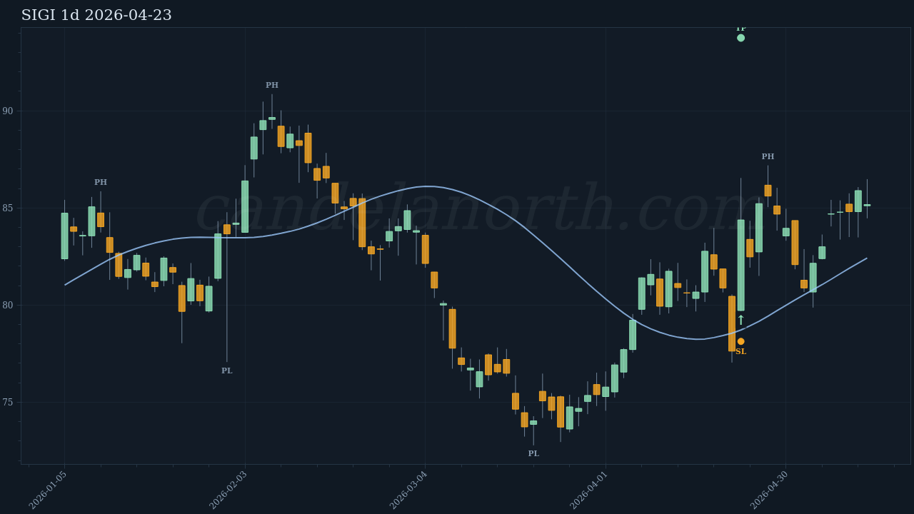SIGI Long signal chart