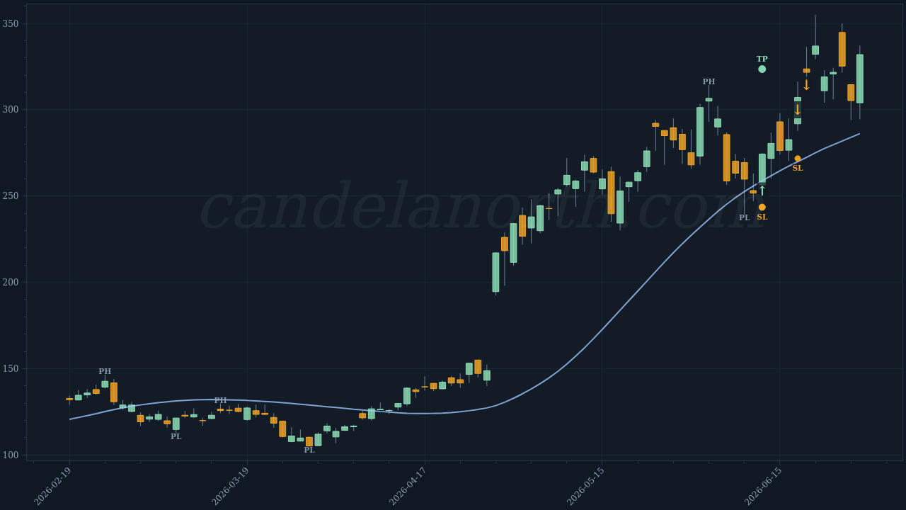 Silicon Motion Technology Corp ADR (SIMO) Long trade idea chart