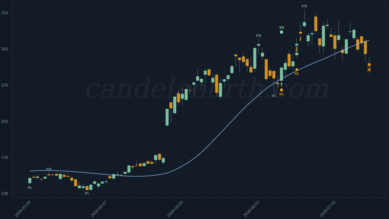 Silicon Motion Technology Corp ADR (SIMO) Long trade idea chart