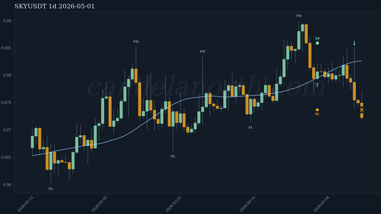 SKY Long signal chart