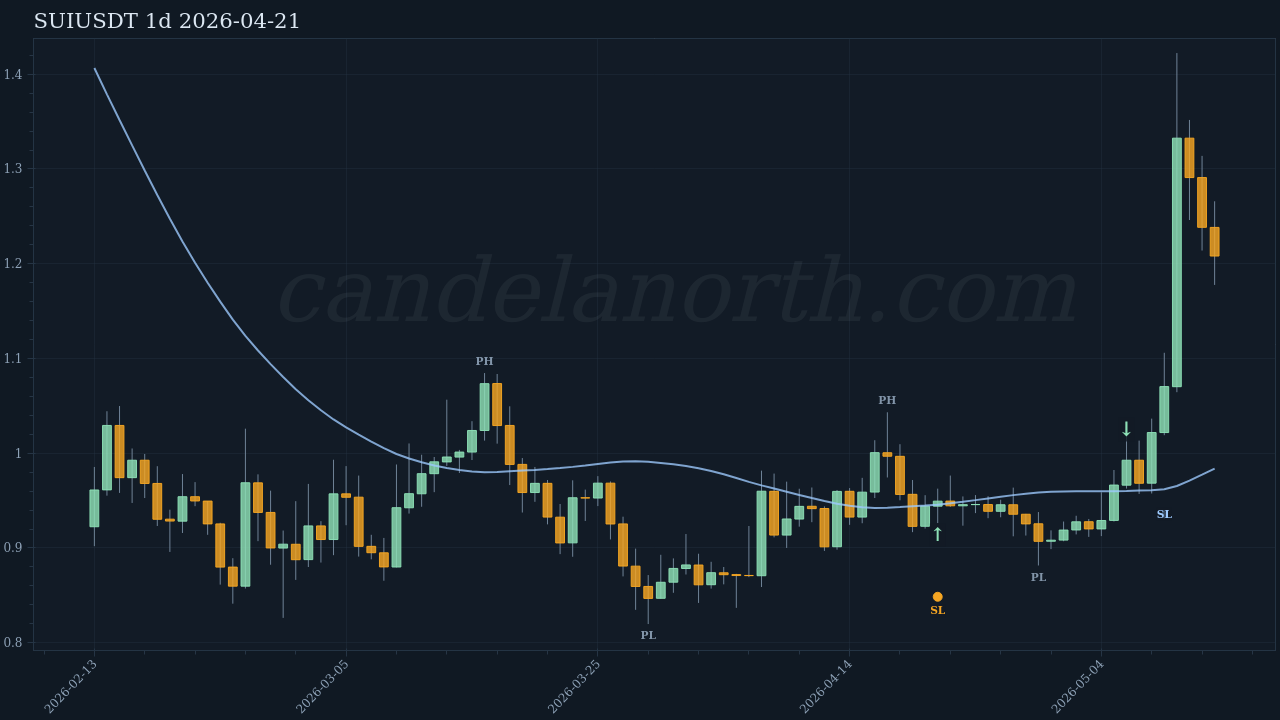 SUI Long signal chart