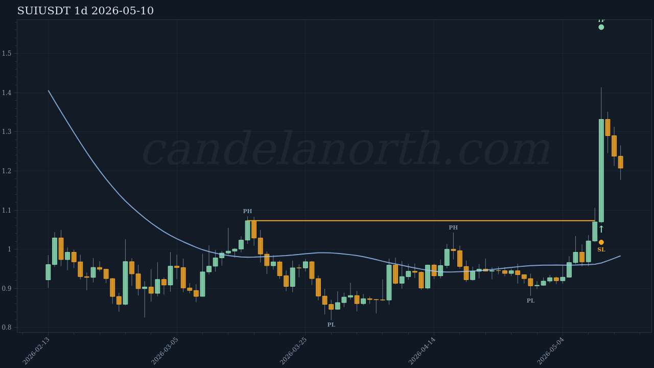 SUI Long signal chart