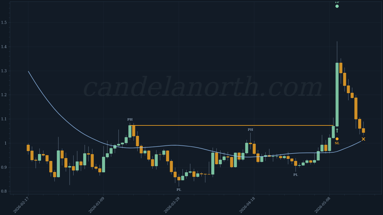 Sui (SUI) Long trade idea chart