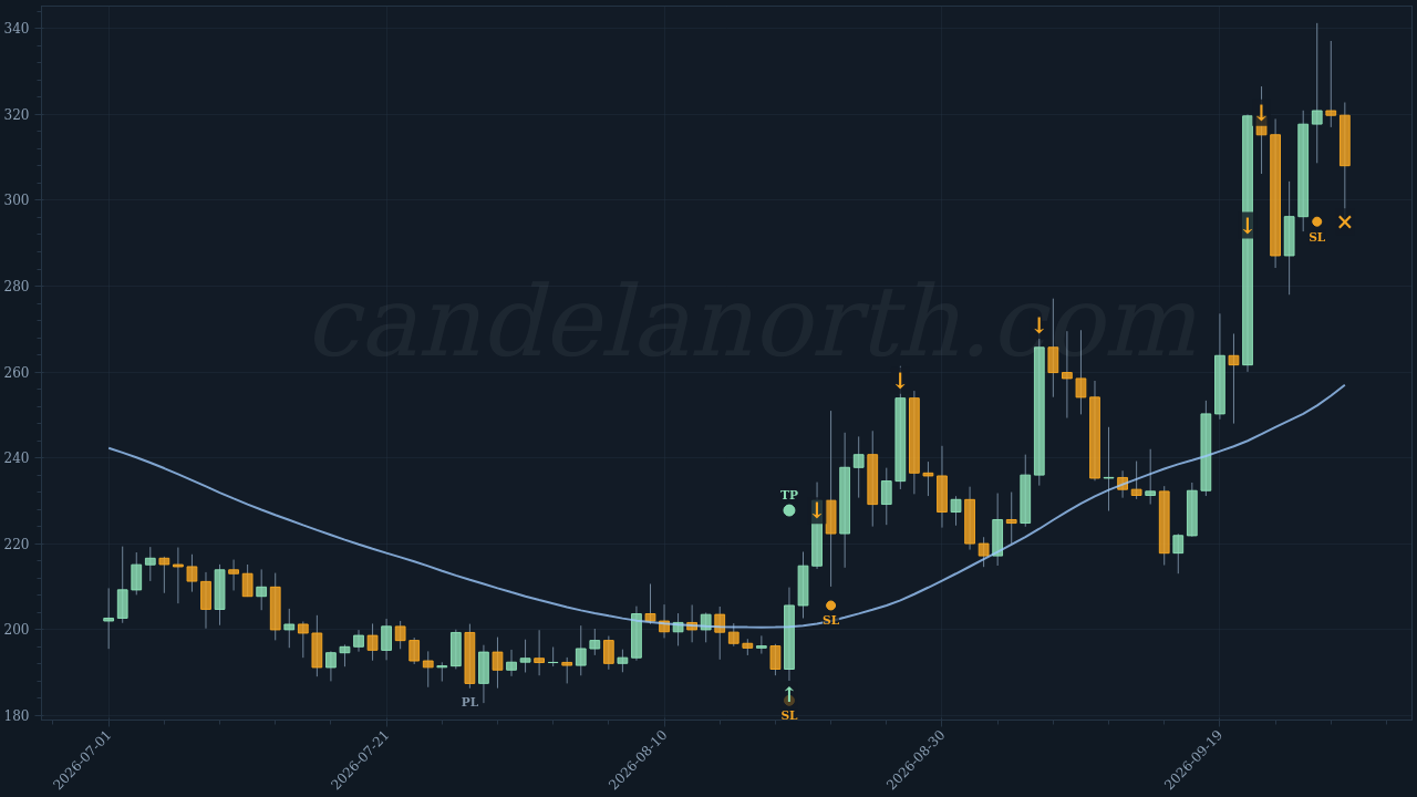 Bittensor (TAO) Long trade idea chart