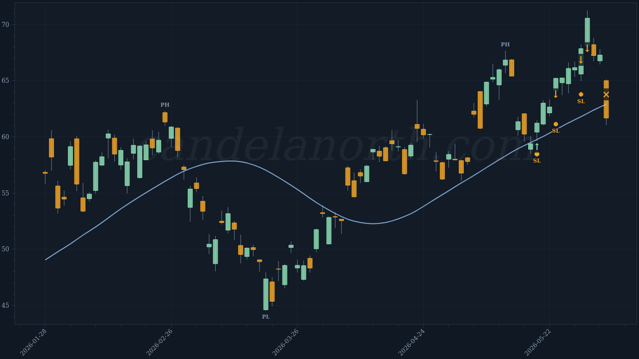 Teck Resources Ltd (TECK) Long trade idea chart