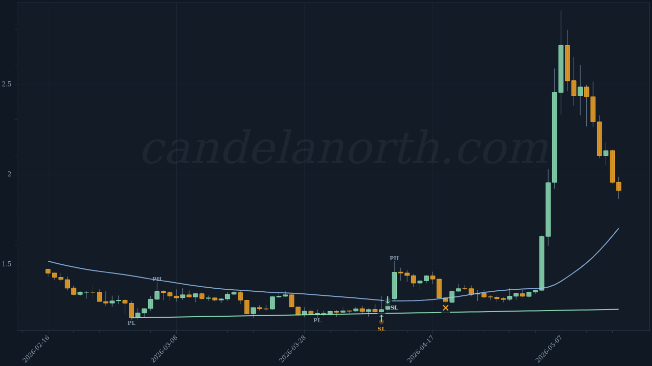 TON Long trade idea chart