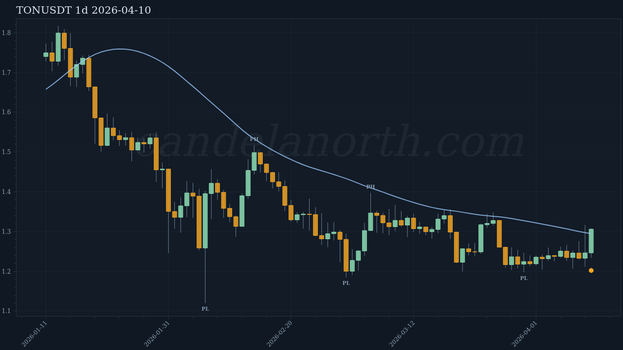 TON Long signal chart