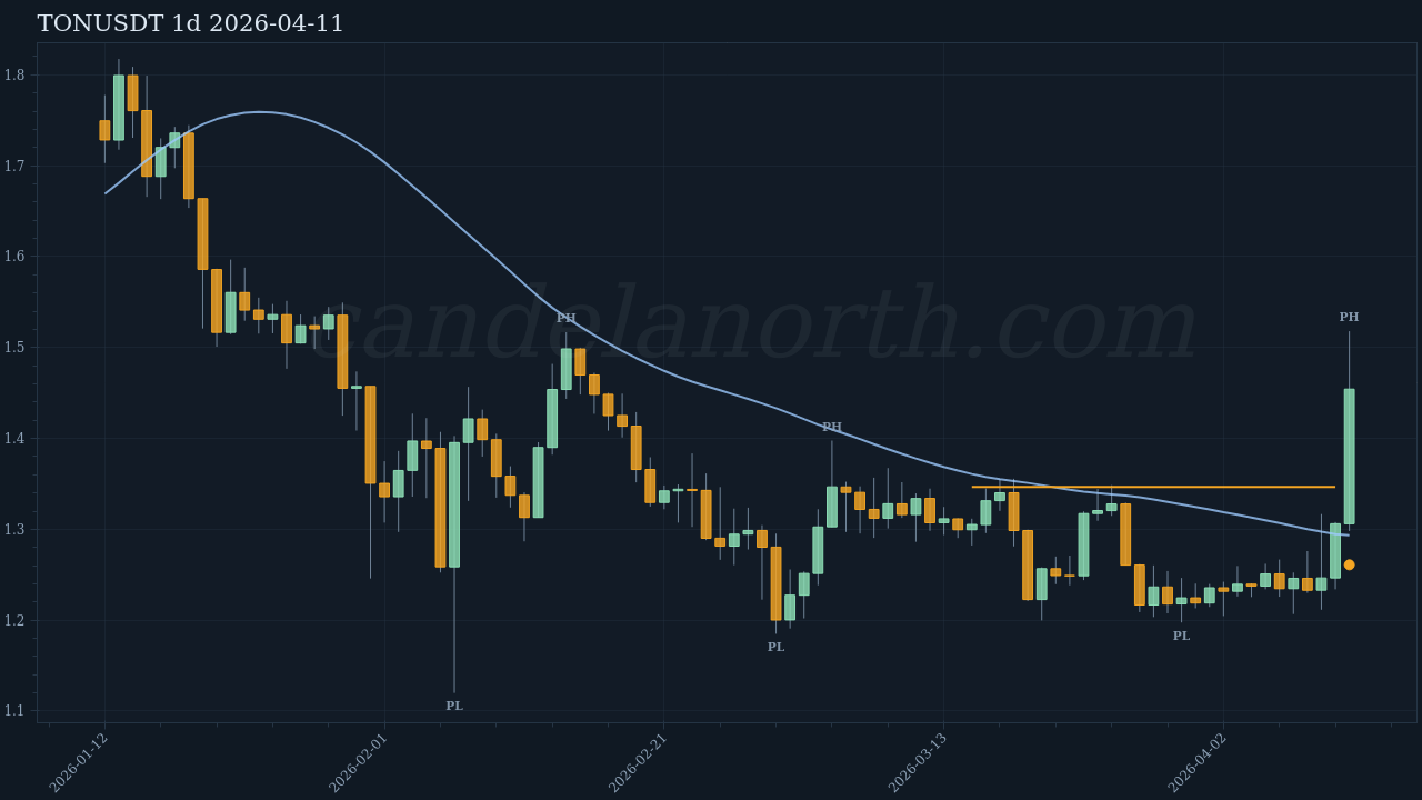 TON Long signal chart