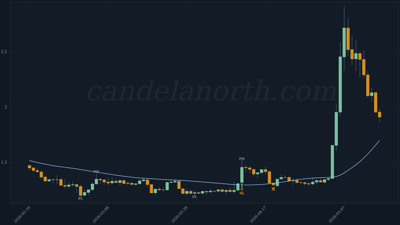 TON Long trade idea chart