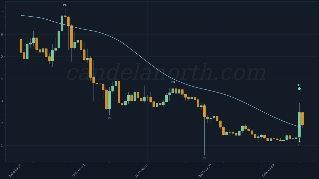 TON Long trade idea chart