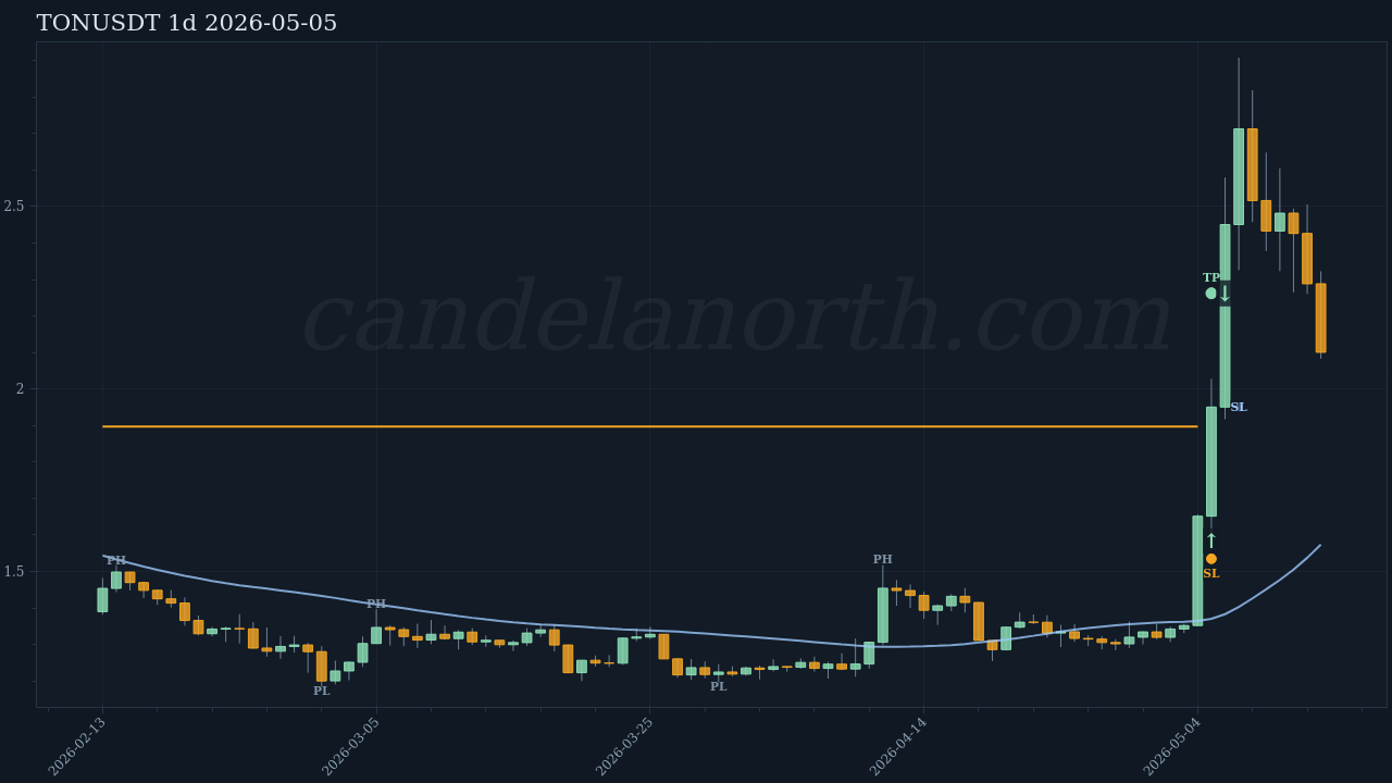 TON Long signal chart