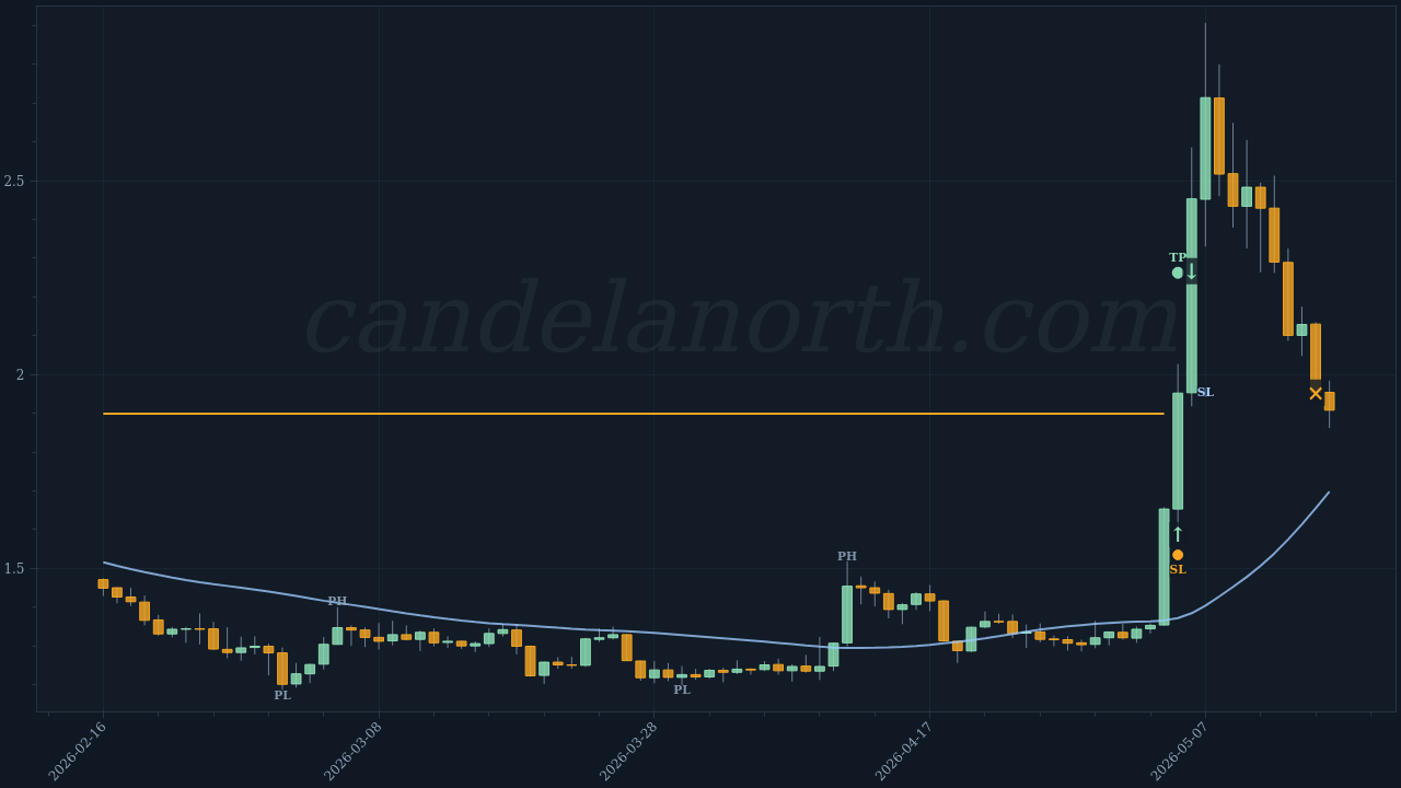 TON Long trade idea chart