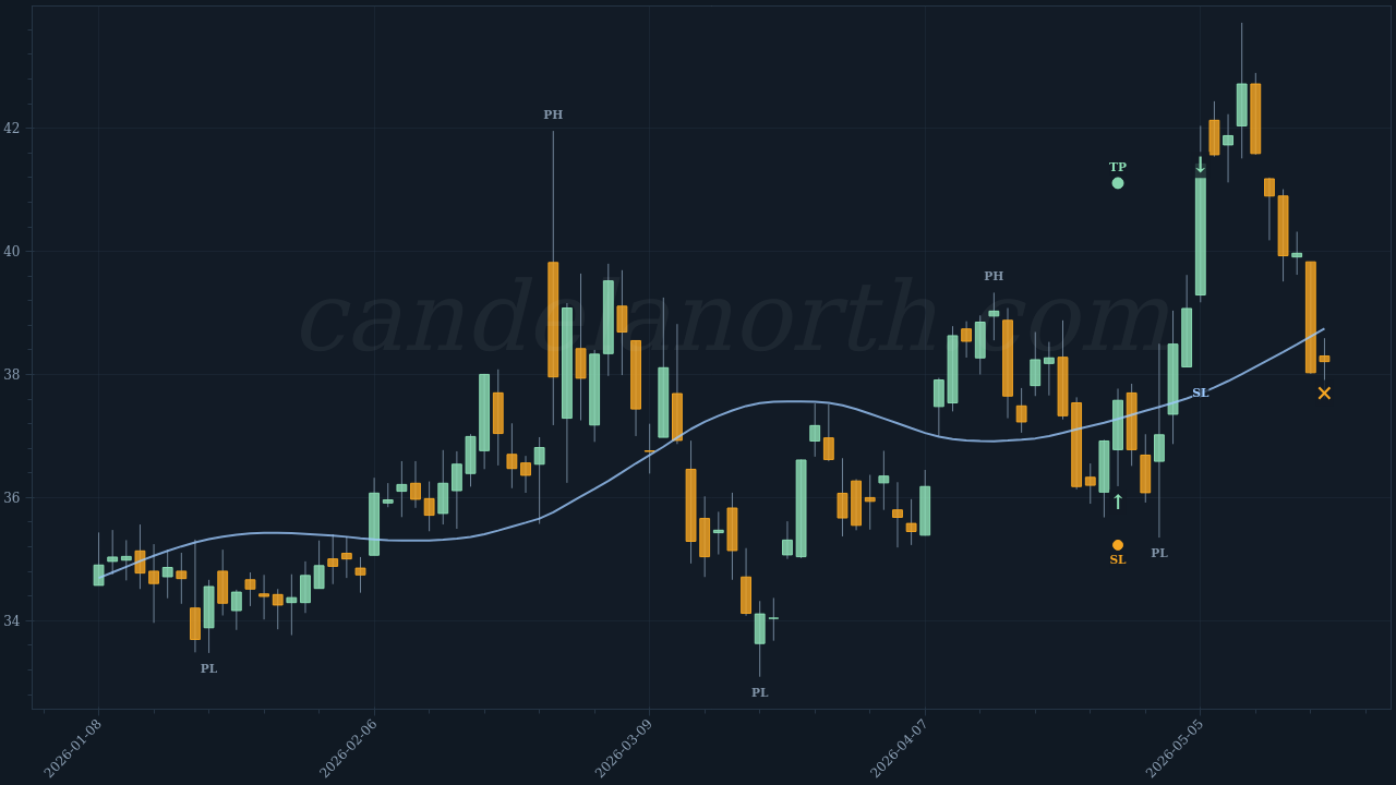 Trimas Corporation (TRS) Long trade idea chart
