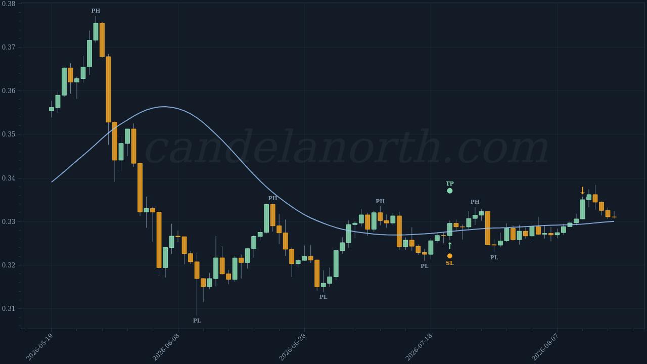 TRON (TRX) Long trade chart