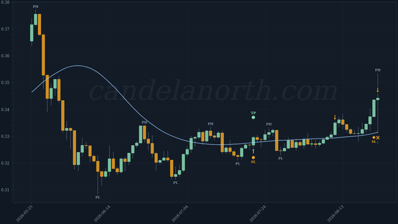TRON (TRX) Long trade idea chart