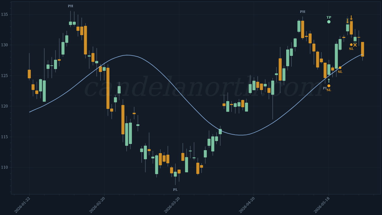 UMB Financial Corp (UMBF) Long trade idea chart
