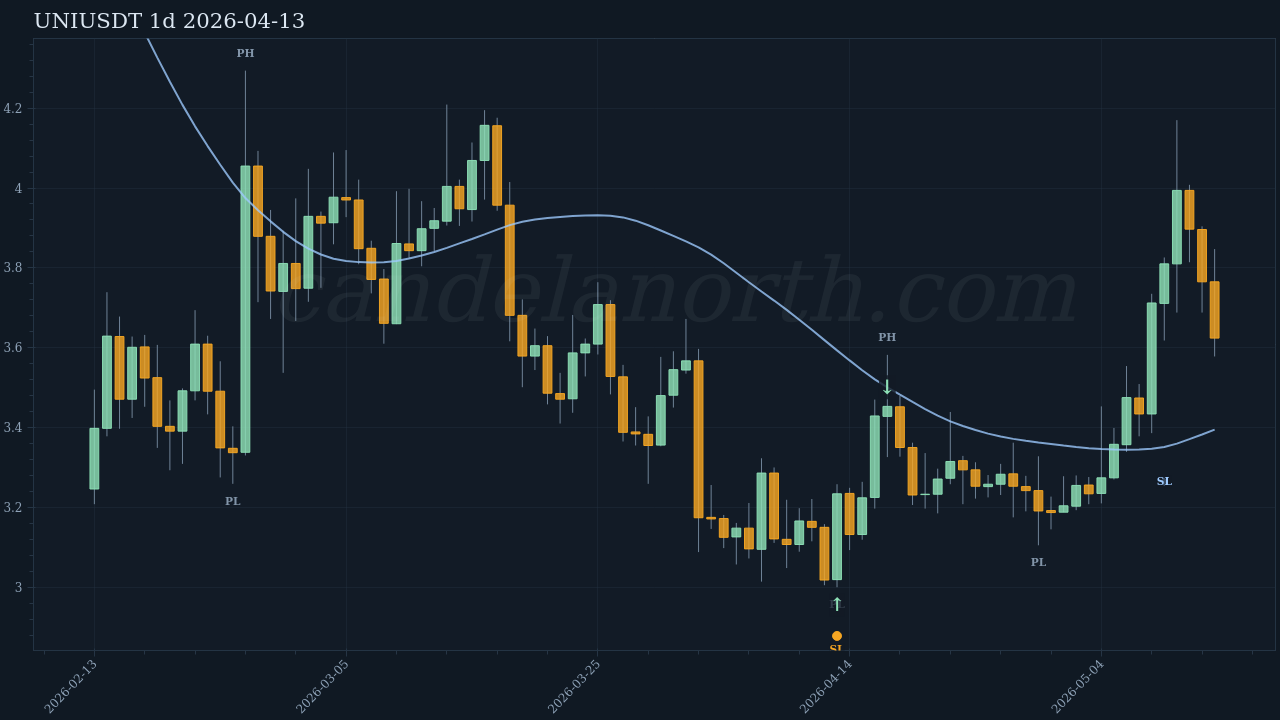 UNI Long signal chart