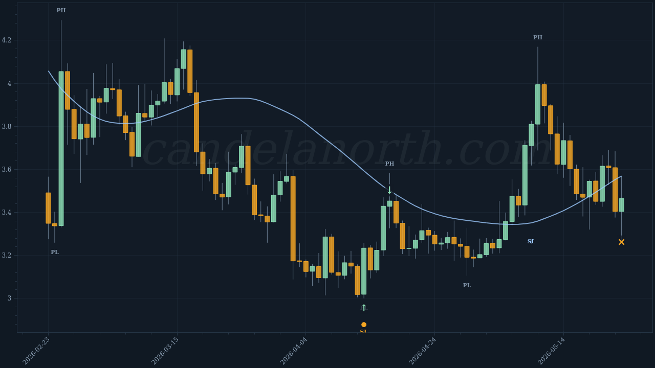Uniswap (UNI) Long trade idea chart