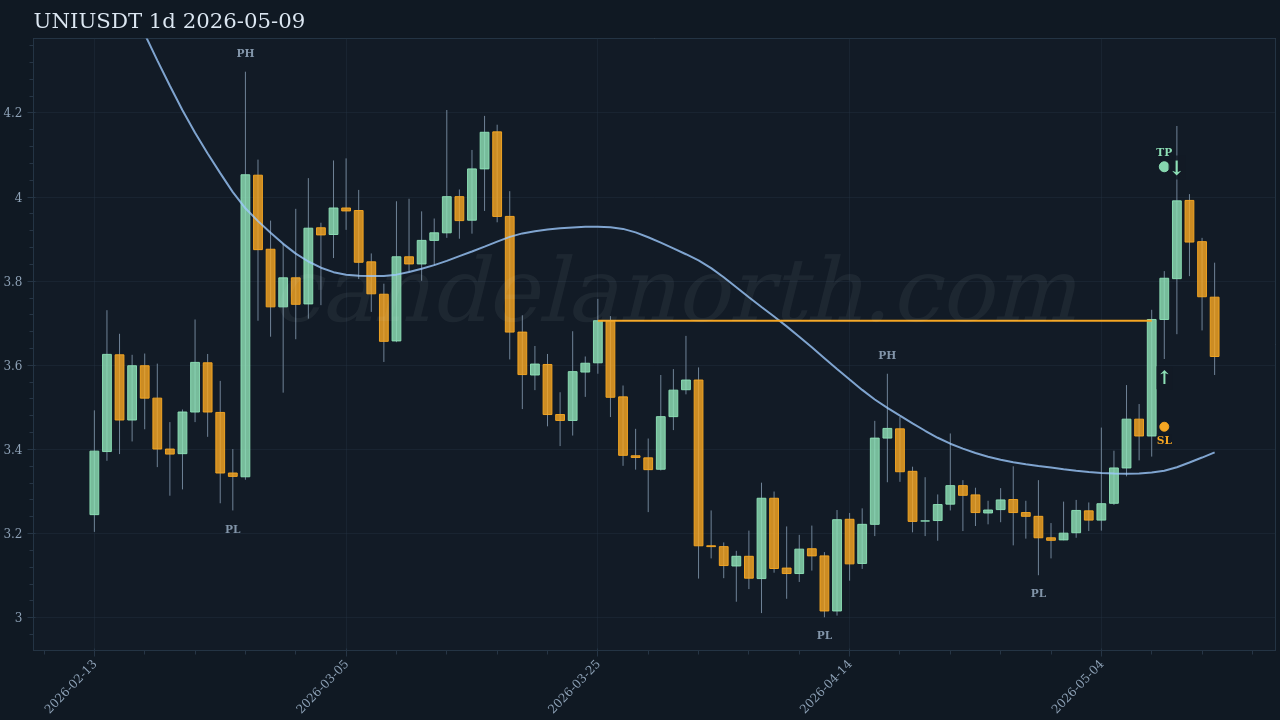 UNI Long signal chart