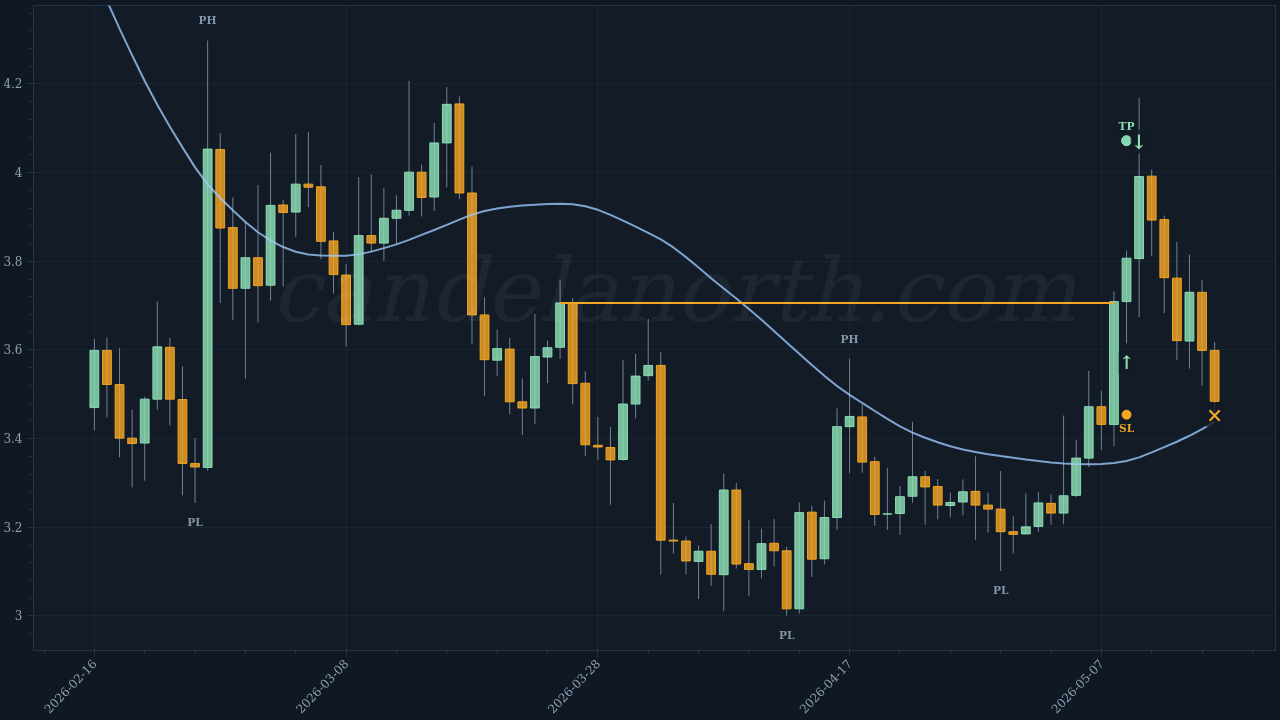 Uniswap (UNI) Long trade idea chart