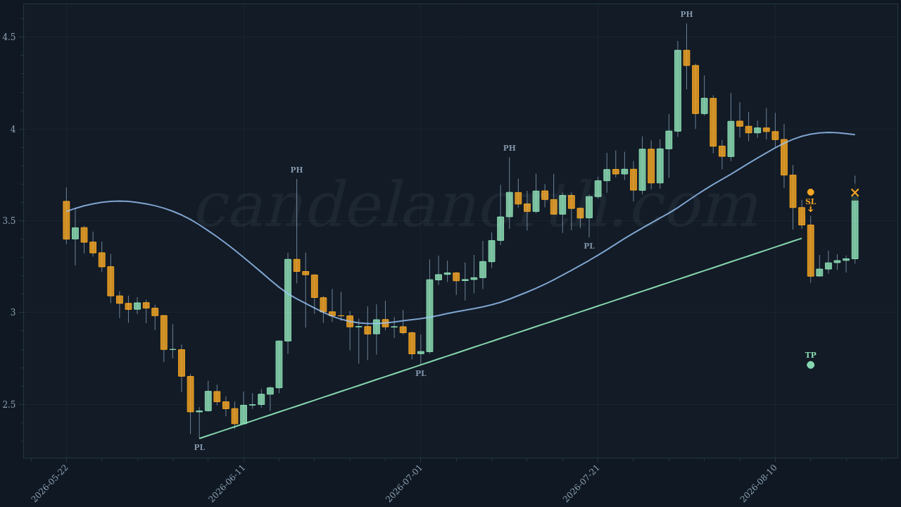 Uniswap (UNI) Short trade idea chart