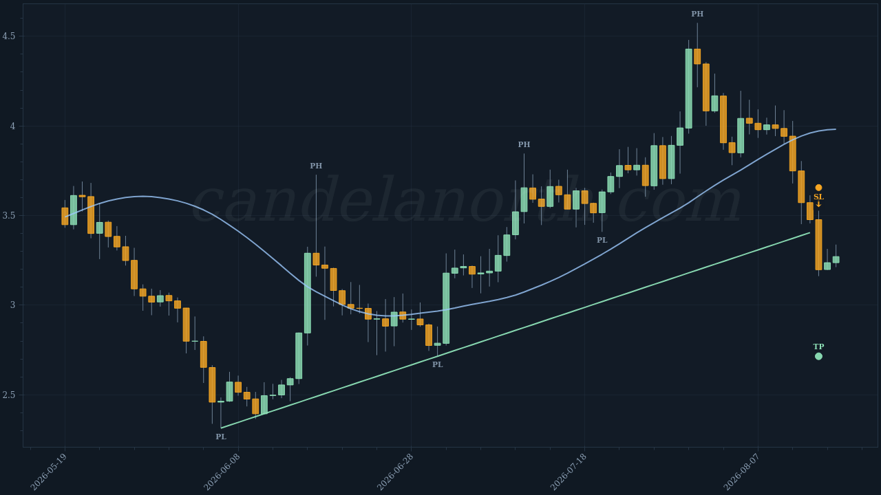 Uniswap (UNI) Short trade chart