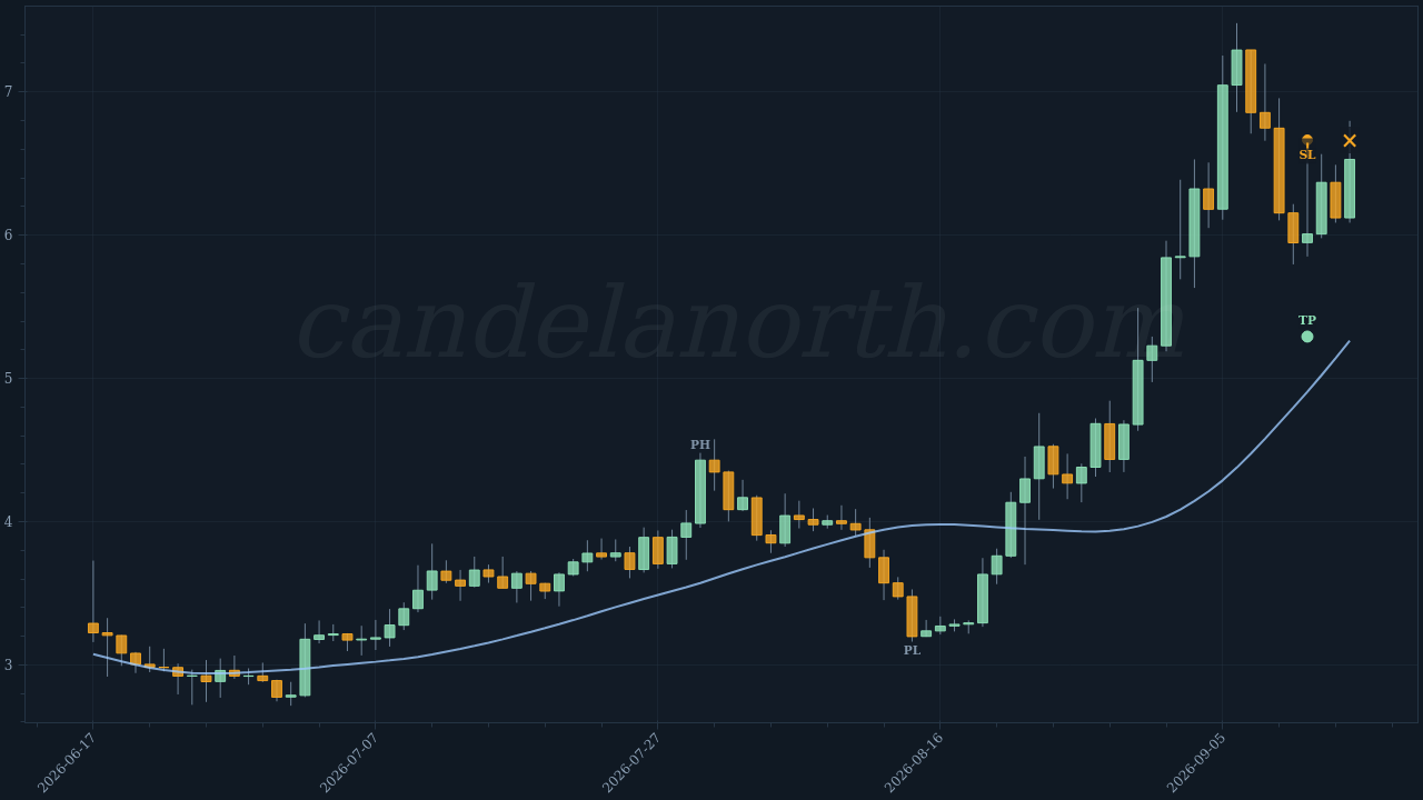 Uniswap (UNI) Short trade idea chart