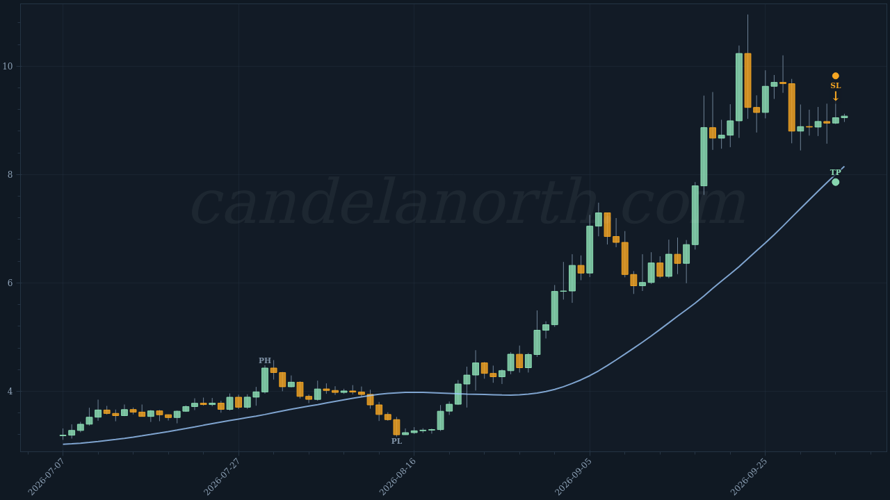 Uniswap (UNI) Short trade idea chart