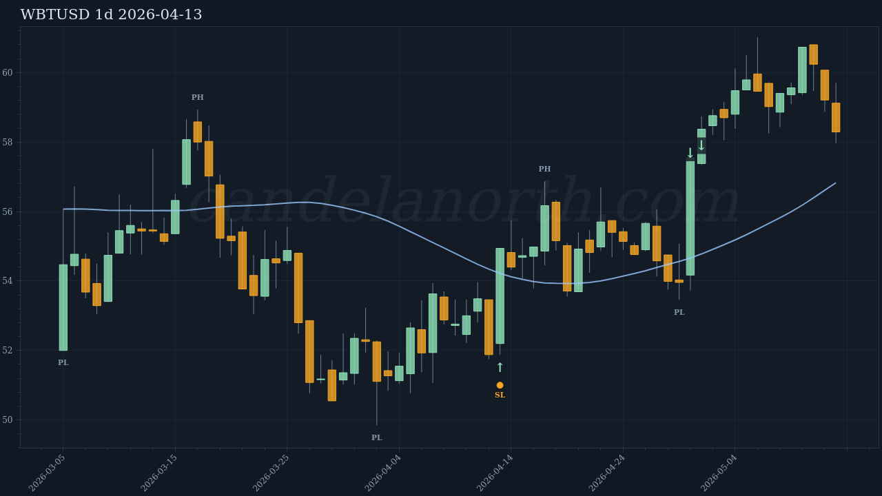 WBT Long signal chart