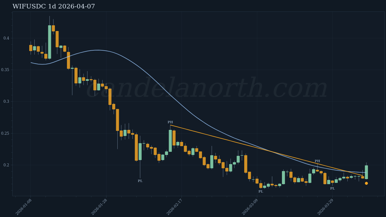 WIF Long signal chart